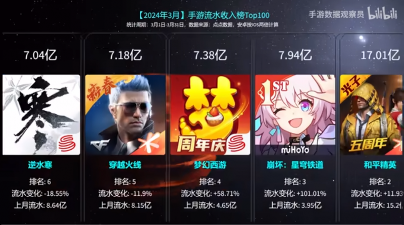 梦幻西游手游怎么赚米-云推网创项目库