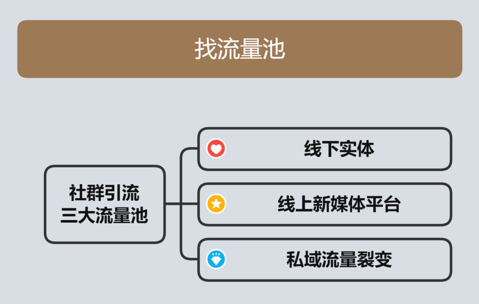 社群拉新引流路径图：3大途径6种模式全解析！-云推网创项目库