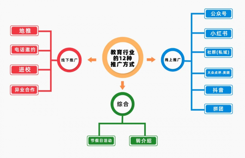 教育行业地推怎么做最有效-云推网创项目库