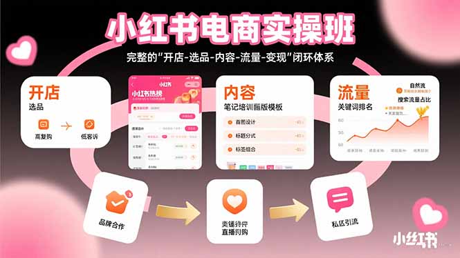 小红书电商实操班：完整的”开店-选品-内容-流量-变现”闭环体系-云推网创项目库