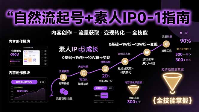 自然流起号+素人IP0-1指南，快速掌握内容创作-流量获取-变现转化-全技能-云推网创项目库