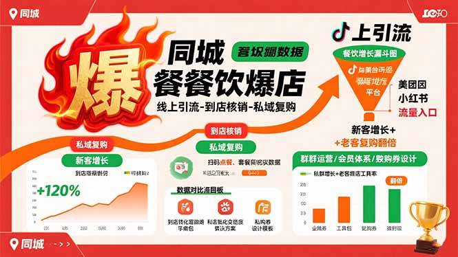 同城餐饮爆店课：线上引流-到店核销-私域复购，新客增长+老客复购翻倍目标-云推网创项目库
