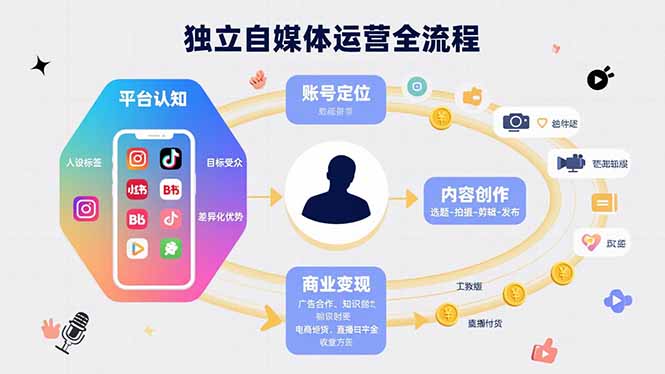 独立自媒体运营的全流程，从平台认知、账号定位、内容创作到商业变现-云推网创项目库