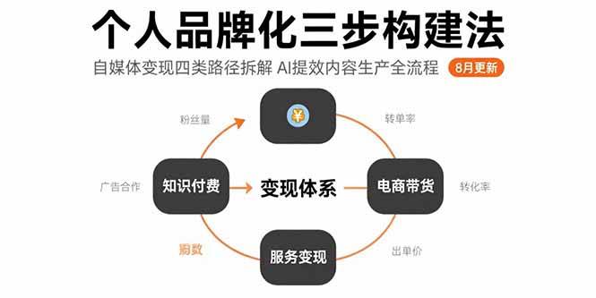 个人品牌化三步构建法-8月：自媒体变现四类路径拆解 AI提效内容生产全流程-云推网创项目库