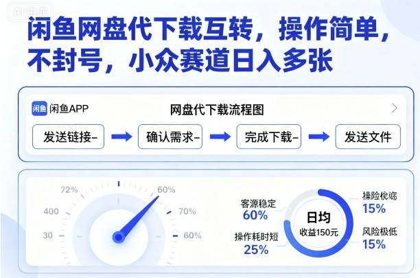 闲鱼网盘代下载互转，操作简单，不封号，小众赛道日入多张-云推网创项目库
