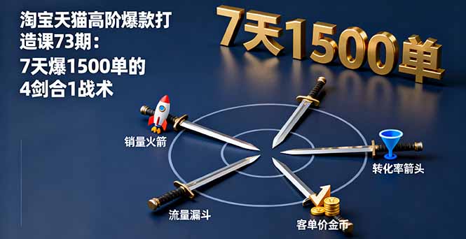 淘宝天猫高阶爆款打造课73期：7天爆1500单的4剑合1战术-云推网创项目库