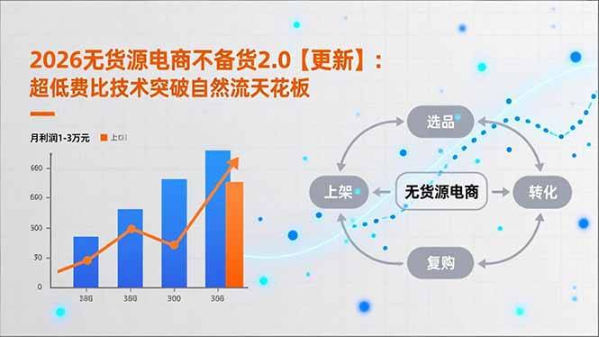 2026无货源电商不备货2.0【更新-3月】：超低费比技术突破自然流天花板，单店月利润1-3万元-云推网创项目库