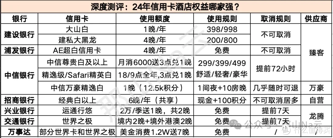 深度测评：24年信用卡酒店权益哪家强？