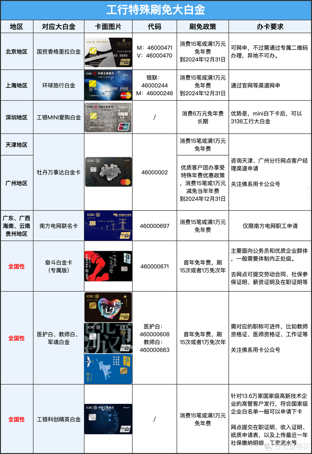 工行白金，这次大升级