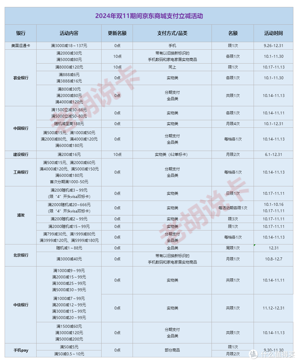 【消费指南】用这几张信用卡消费,还能获得刷卡金返现,给你双11回回血
