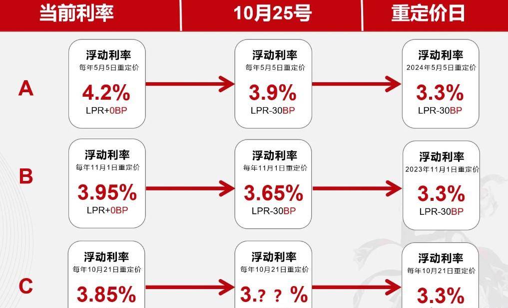 房贷利率下调的影响