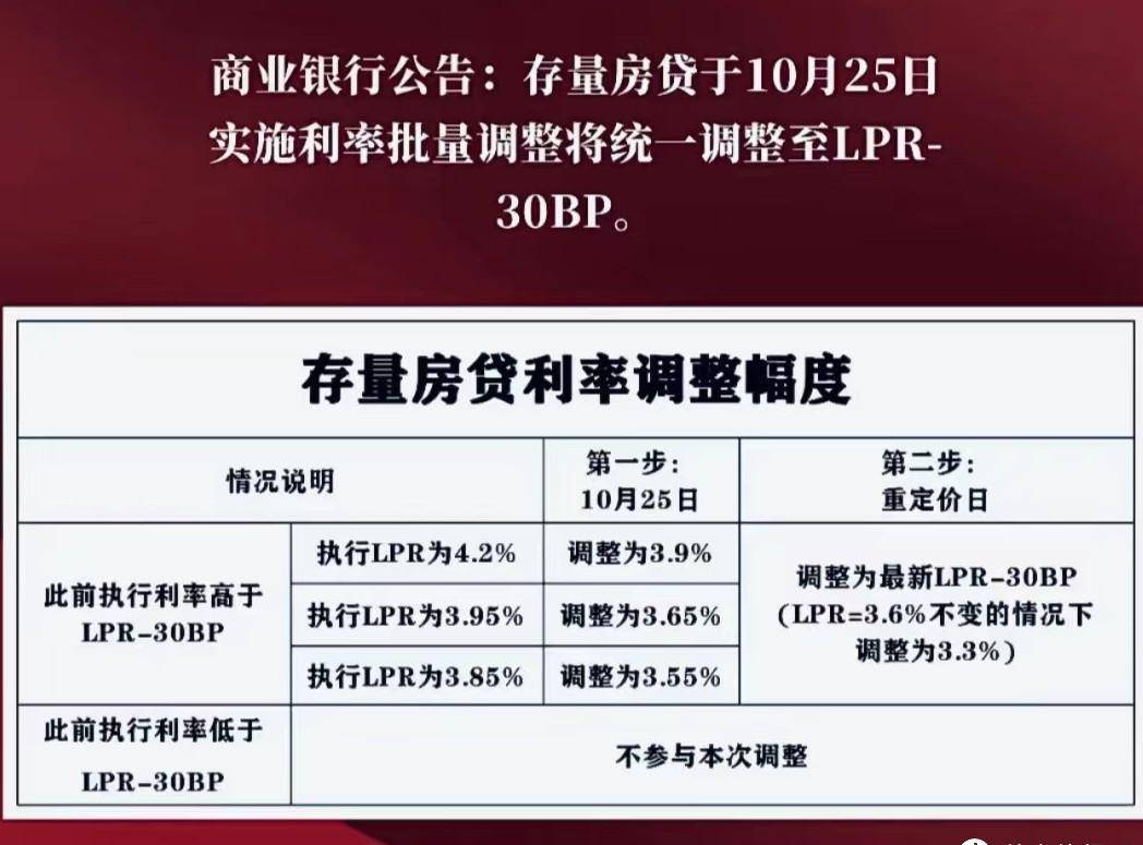 房贷利率下调的影响