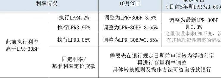 房贷利率调整：带来哪些影响？-云推网创项目库