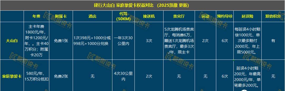 核心权益又温暖缩水！这下真的要销卡了？？