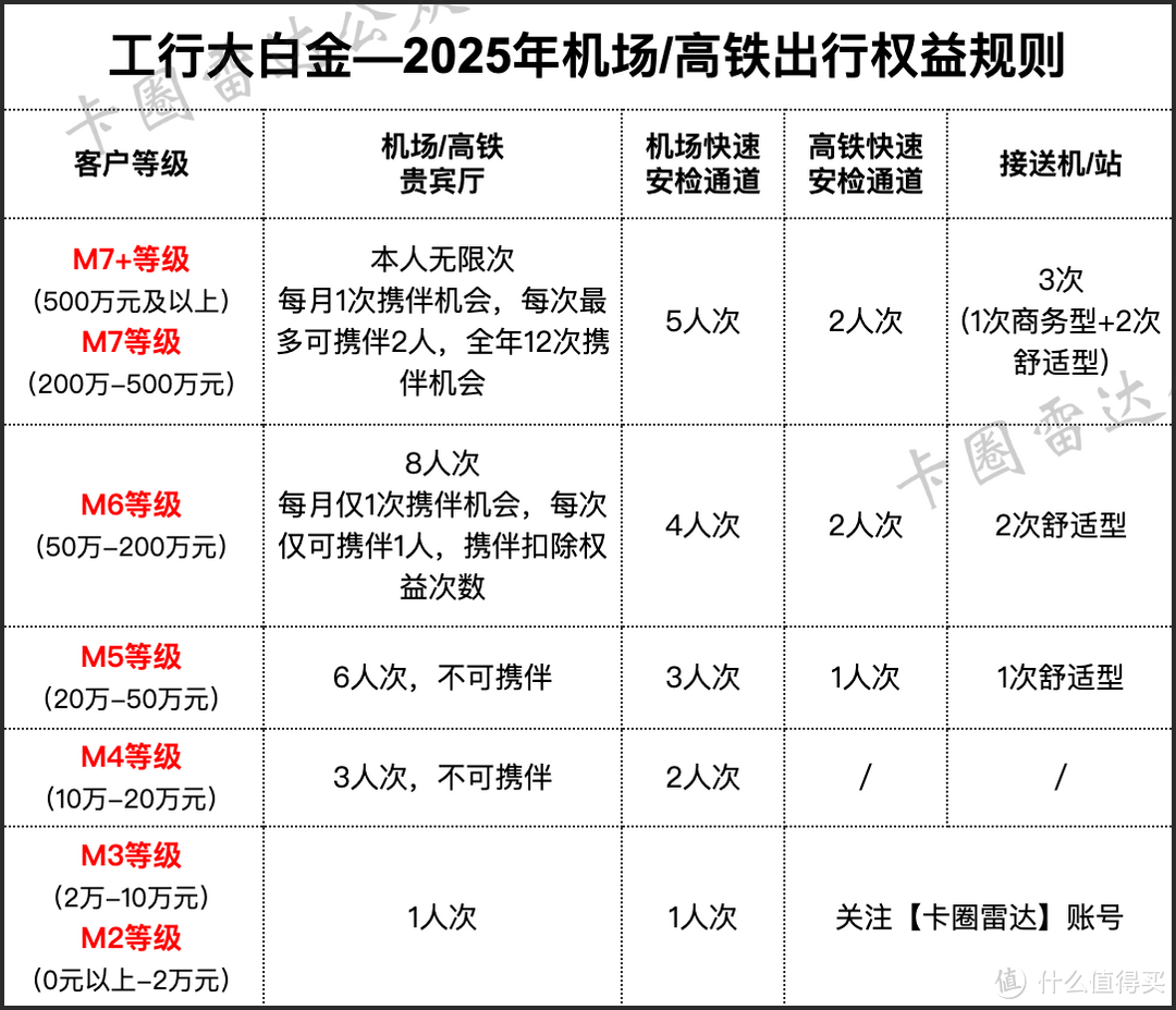 透露！工行大白金权益出炉