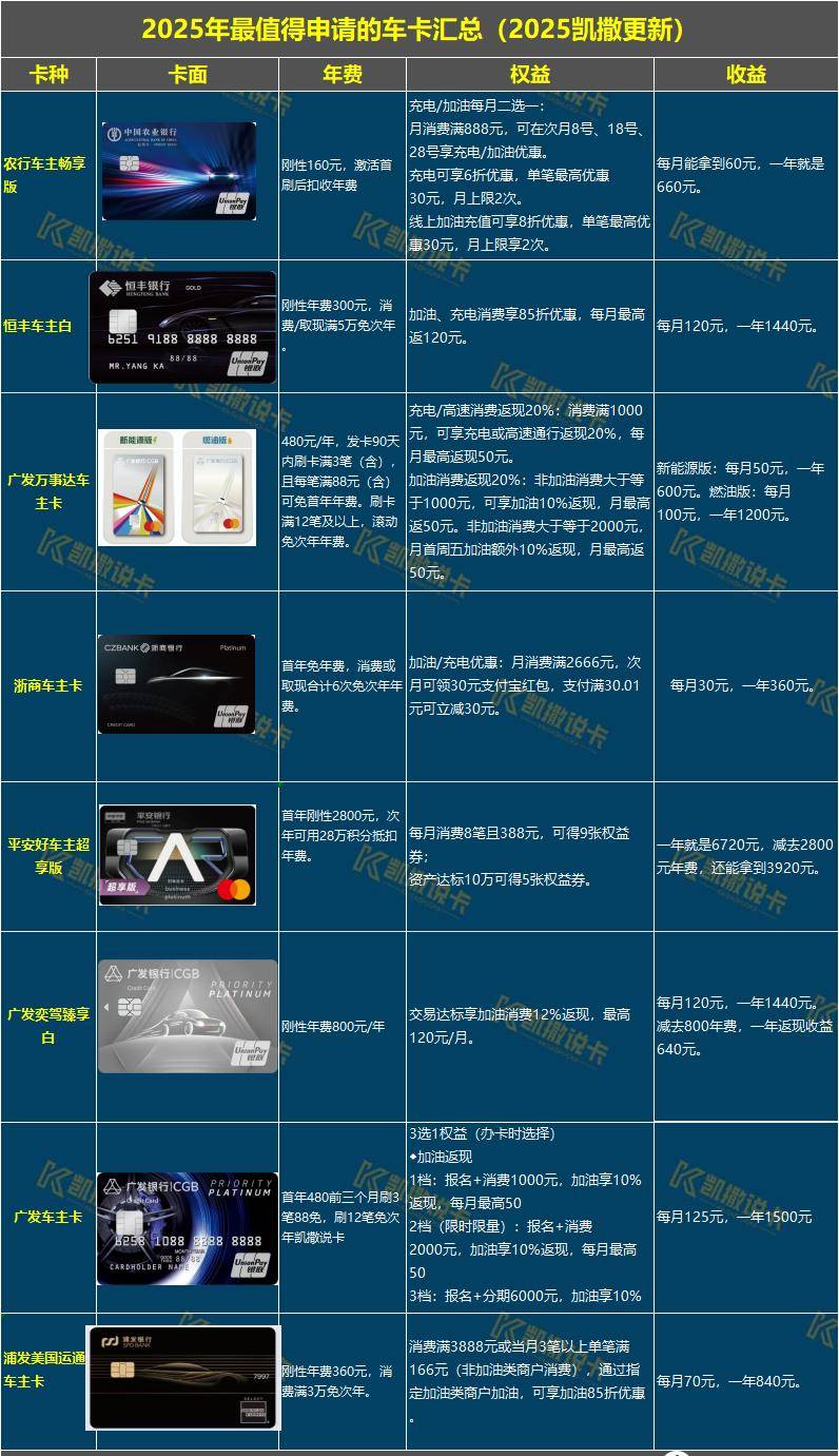 2025年值得申请的加油卡汇总！轻松拿下上千大毛！