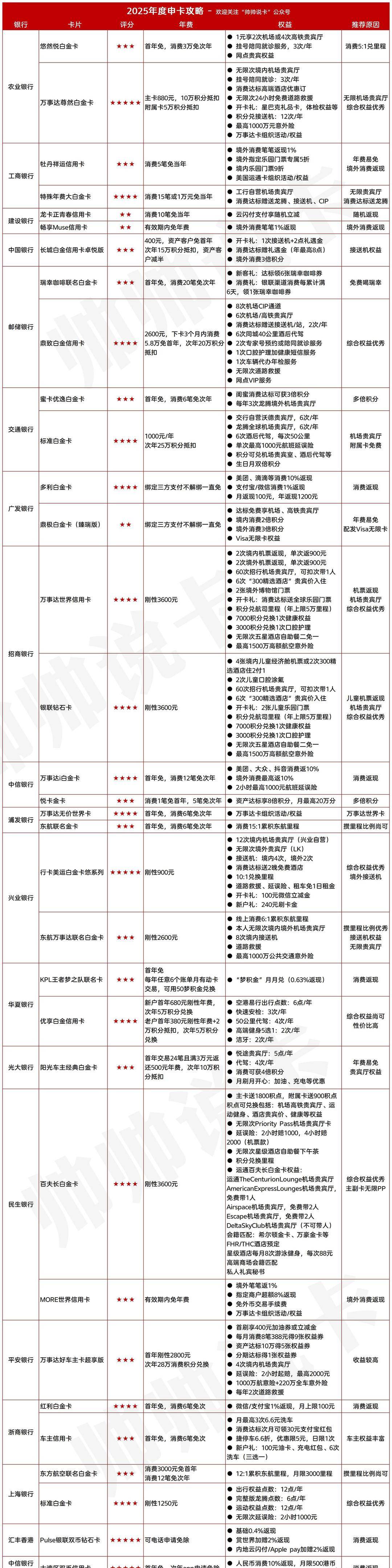 2025年信用卡申请攻略