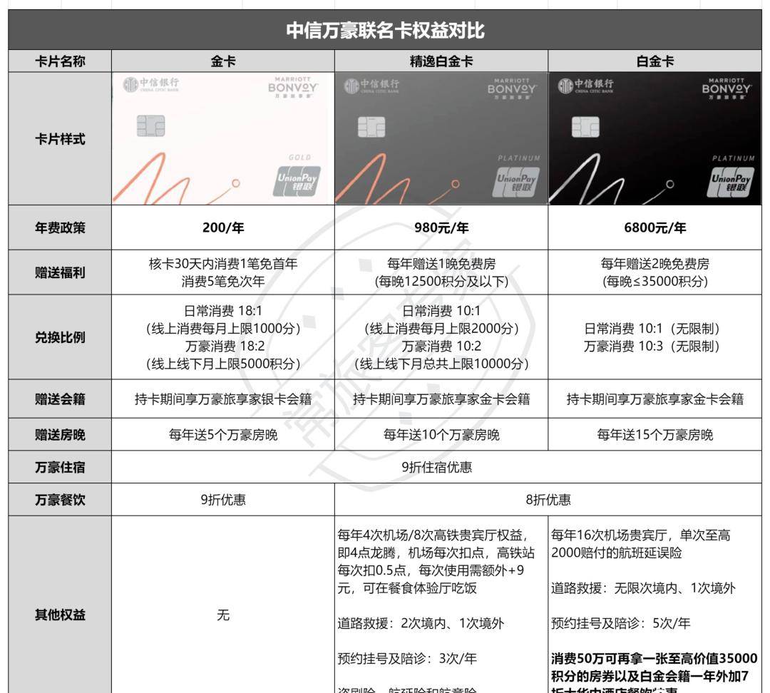 中信万豪信用卡对比