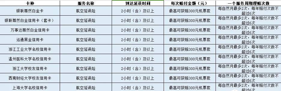 2025各行信用卡延误险权益粗略汇总，居家旅行必备