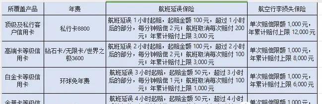 2025各行信用卡延误险权益粗略汇总，居家旅行必备