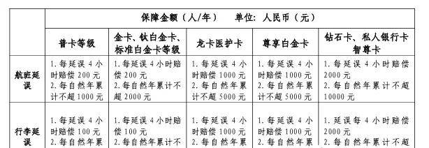 2025各行信用卡延误险权益粗略汇总，居家旅行必备