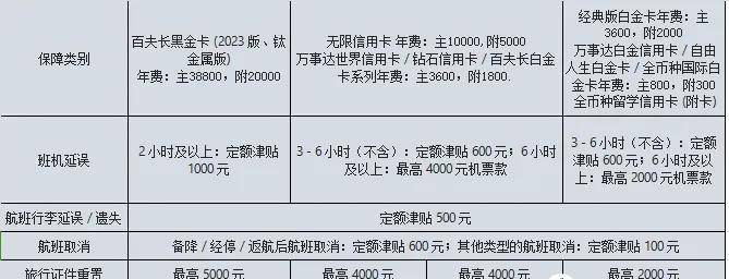 2025各行信用卡延误险权益粗略汇总，居家旅行必备