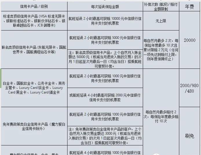 2025各行信用卡延误险权益粗略汇总，居家旅行必备