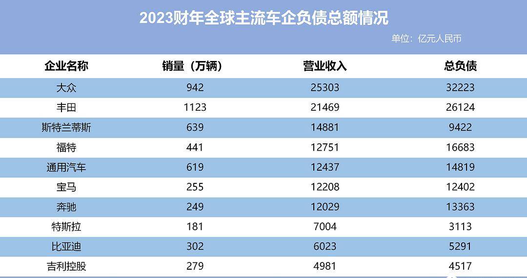 谈负债要谈企业规模和营收