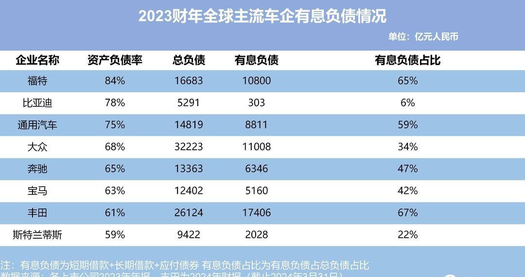 谈负债要谈企业规模和营收