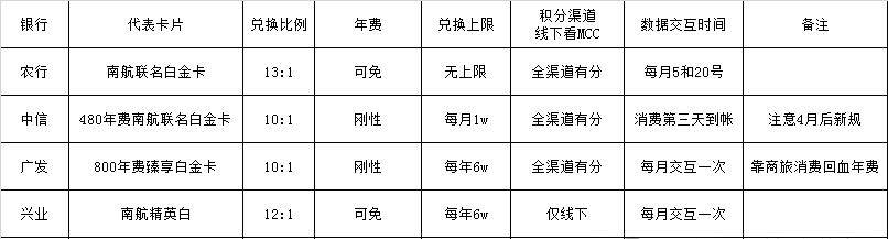 2025年信用卡累积南航里程攻略总结，附南航里程兑换比例表格