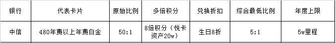 2025年信用卡累积南航里程攻略总结，附南航里程兑换比例表格