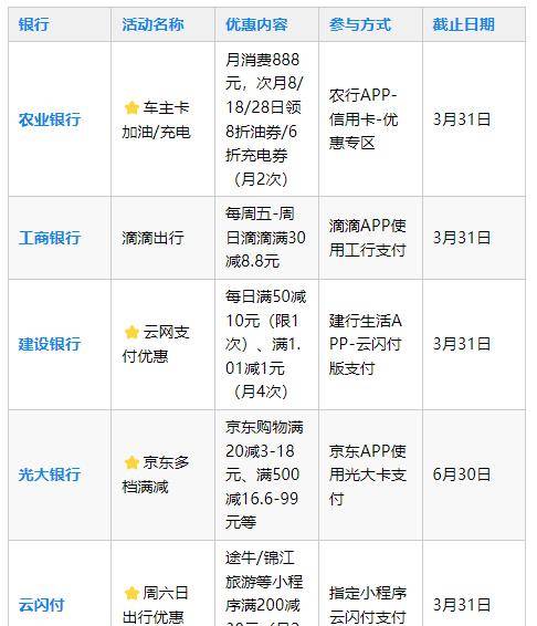 错过血亏！3月银行省钱攻略：加油5折+外卖5折+京东满200减200！