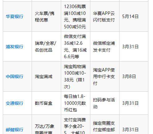 错过血亏！3月银行省钱攻略：加油5折+外卖5折+京东满200减200！