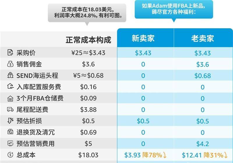 亚马逊上新补贴全攻略！独家整理，卖家必备清单！